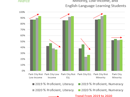 School Readiness Disparities Increase For Low-Income And English-Language Learning Students