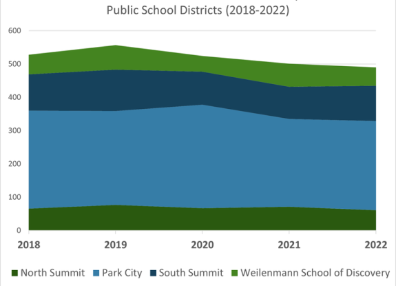 Summit County Public School First-Grade Enrollment Numbers Continue To Decline