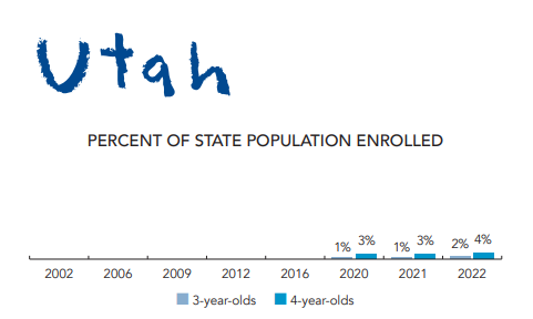Utah Lags Behind Other States In State-Funded Preschool Access