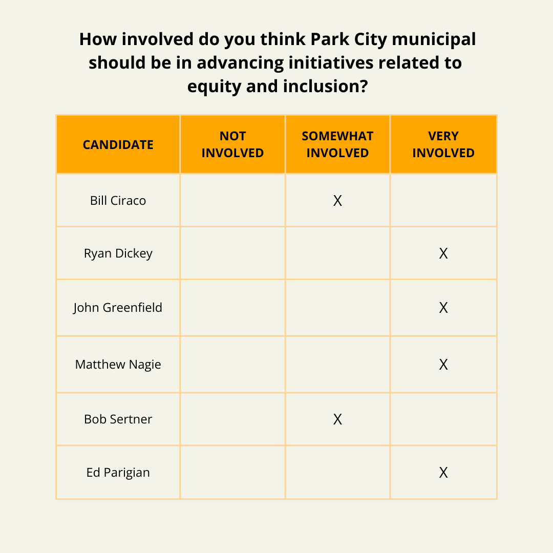 2023 City Council Candidate Questionnaire Responses Are In