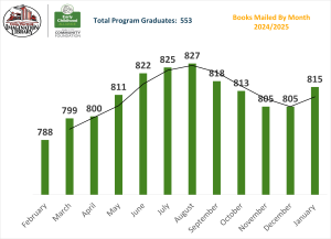 Chart showing books mailed per month